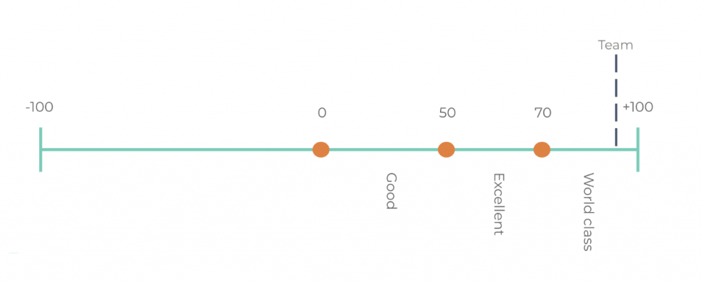 NPS results